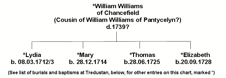 William Williams of Chancefield tree